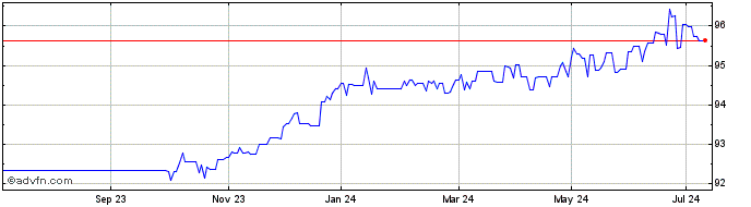 1 Year Eib Tf 0,625% Lg25 Usd  Price Chart