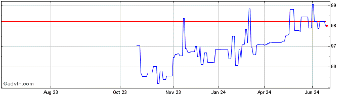 1 Year Canada Tf 1,25% Mz25 Cad  Price Chart