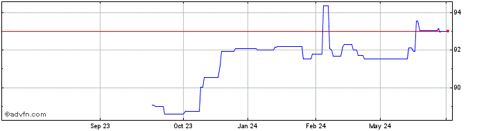 1 Year Canada Tf 1% Gn27 Cad  Price Chart