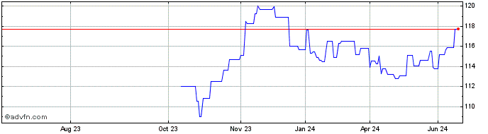 1 Year Canada Tf 5% Gn37 Cad  Price Chart