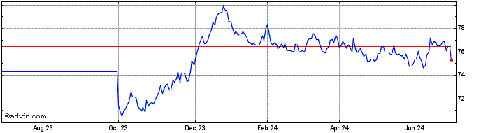 1 Year Bund Tf 0% Mg35 Eur  Price Chart
