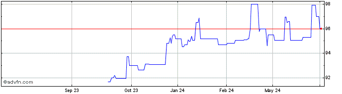 1 Year Imi Sc Gn26 Usd  Price Chart
