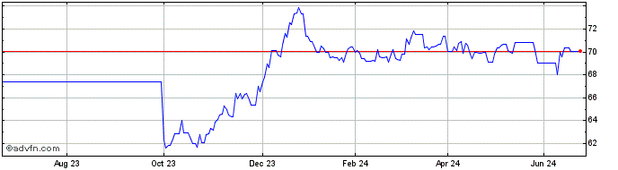 1 Year Obligaciones Tf 1,2% Ot4...  Price Chart