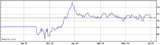 1 Year Eib Green Bond Tf 0,01% ...  Price Chart