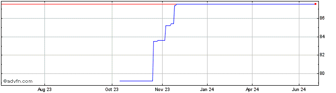 1 Year Generali Green Tf 2,429%...  Price Chart