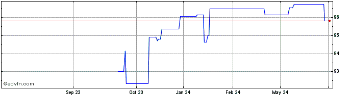 1 Year Ebrd Tf 0,5% Mg25 Usd  Price Chart