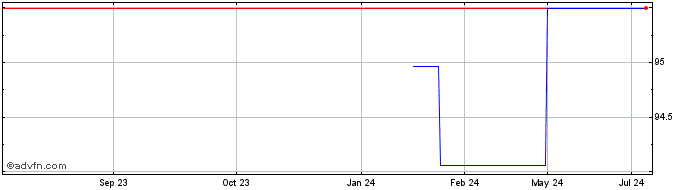 1 Year Ifc Tf 0,375% Lg25 Usd  Price Chart