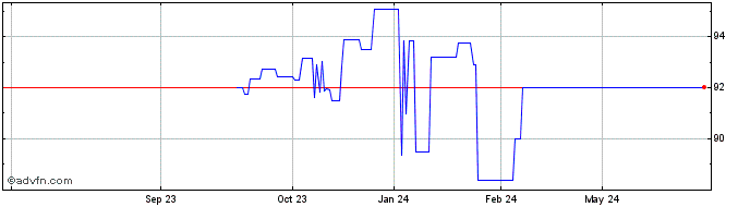 1 Year Eib Tf 2,75% Ag26 Pln  Price Chart