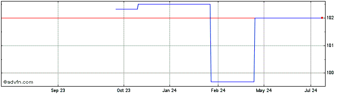 1 Year Kfw Tf 2,5% Ag25 Chf  Price Chart