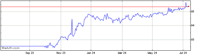 1 Year Bonos Tf 0% Ge26 Eur  Price Chart