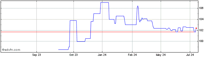 1 Year Eu Tf 3,375% Ap38 Eur  Price Chart