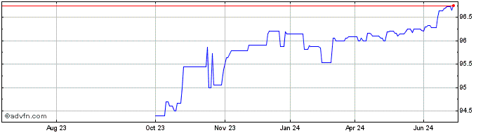 1 Year Kfw Tf 0,25% St25 Eur  Price Chart