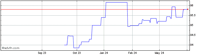 1 Year Kfw Tf 0,375% Mz26 Eur  Price Chart