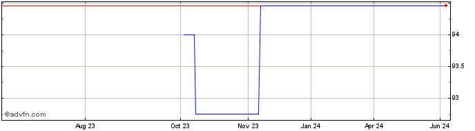 1 Year Kfw Green Bond Tf 0,5% S...  Price Chart