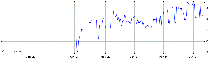 1 Year Eib Tf 0% Mz26 Eur  Price Chart