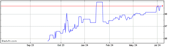 1 Year Iadb Tf 2,125% Ge25 Usd  Price Chart