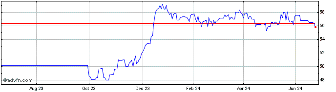 1 Year Hungary Tf 1,5% Nv50 Eur  Price Chart