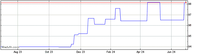 1 Year Sweden Tf 1% Nv26 Sek  Price Chart