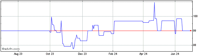 1 Year Sweden Tf 2,5% Mg25 Sek  Price Chart
