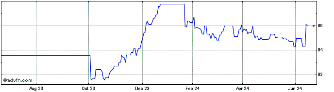 1 Year Bund Tf 0% Fb31 Eur  Price Chart