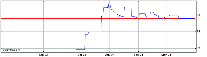 1 Year Efsf Tf 0,05% Ot29 Eur  Price Chart