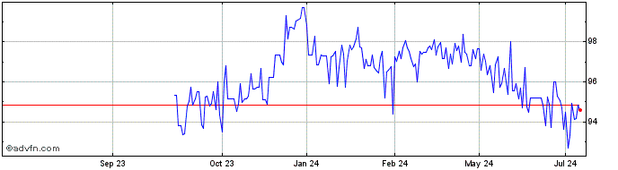 1 Year Oatei Tf 0,1% Lg31 Eur  Price Chart