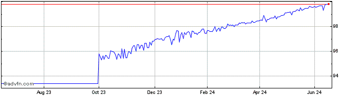 1 Year Eib Tf 4,25% Gn24 Mxn  Price Chart