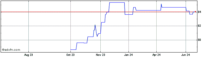 1 Year Ggb Tf 0,75% Gn31 Eur  Price Chart