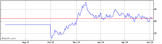 1 Year Belgium Tf 0,65% Gn71 Eur  Price Chart