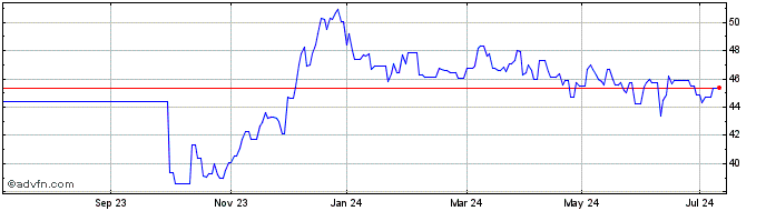 1 Year Finland Tf 0,125% Ap52 Eur  Price Chart