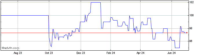 1 Year Bundei 0,1% Ap33 Eur  Price Chart