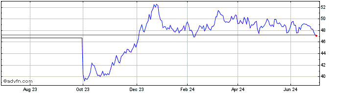 1 Year Obligaciones Tf 1,45% Ot...  Price Chart