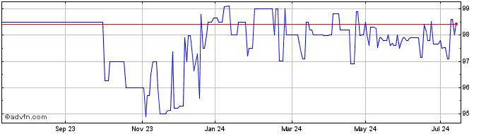 1 Year Borgosesia Tf 5,5% Mz26 ...  Price Chart