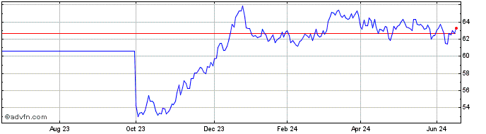 1 Year Btpgreen 1,5%Ap45eur  Price Chart