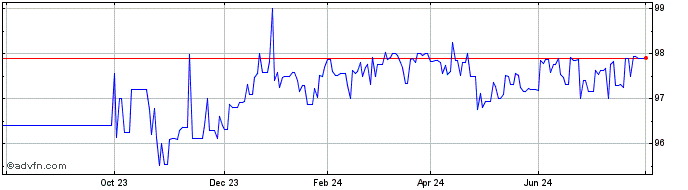 1 Year Eib Tf 3,1% Ag26 Aud  Price Chart