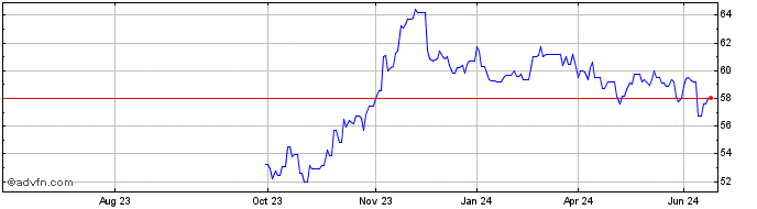 1 Year Oat Green Bond Tf 0,5% G...  Price Chart