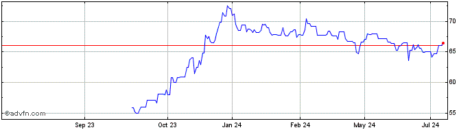 1 Year Ggb Tf 1,875% Ge52 Eur  Price Chart