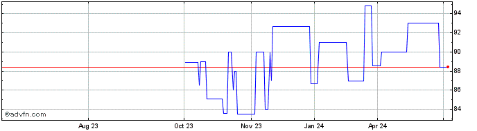 1 Year Intsanpaolo Tf 2,25% Mz2...  Price Chart