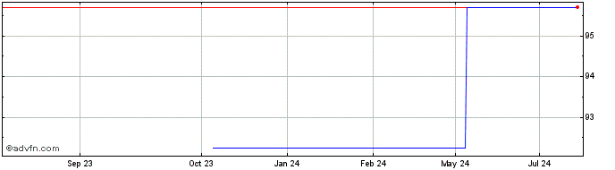 1 Year Bper Banca Social Bond M...  Price Chart