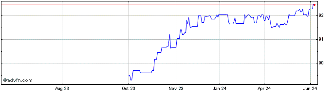 1 Year Eib Tf 0,375% Mz26 Usd  Price Chart