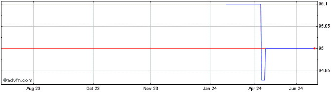 1 Year Iadb Tf 0,625% Lg25 Usd  Price Chart