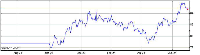 1 Year Eib Tf 6,5% St32 Zar  Price Chart