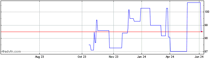 1 Year Ifc Tf 6,75% Ag24 Brl  Price Chart