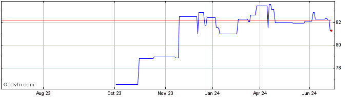 1 Year Slovenia Tf 0% Fb31 Eur  Price Chart