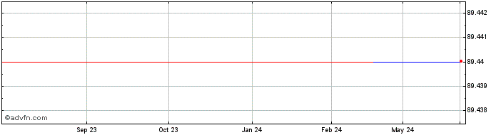 1 Year Kfw Green Bond Tf 5,8% G...  Price Chart