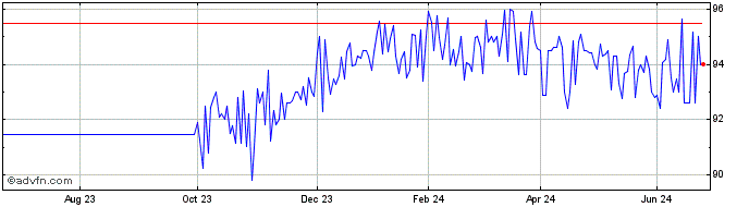 1 Year Eib Tf 4,75% Ot25 Brl  Price Chart