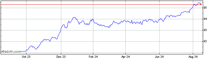 1 Year Eu Next Gen Tf 0% Lg26 Eur  Price Chart