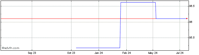 1 Year Aiib Tf 5% Fb26 Inr  Price Chart