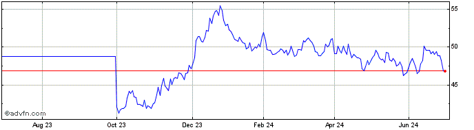 1 Year Bund Tf 0% Ag52 Eur  Price Chart