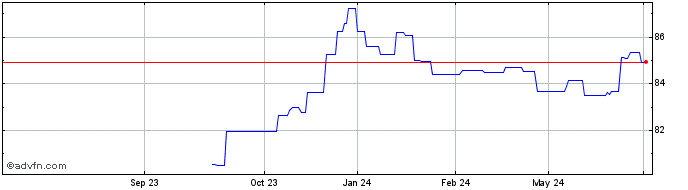 1 Year Bund Green Bond Tf 0% Ag...  Price Chart